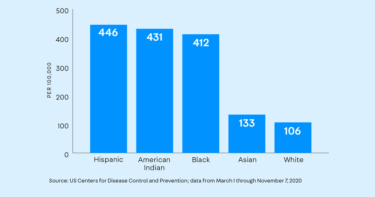COVID-19 and underserved communities